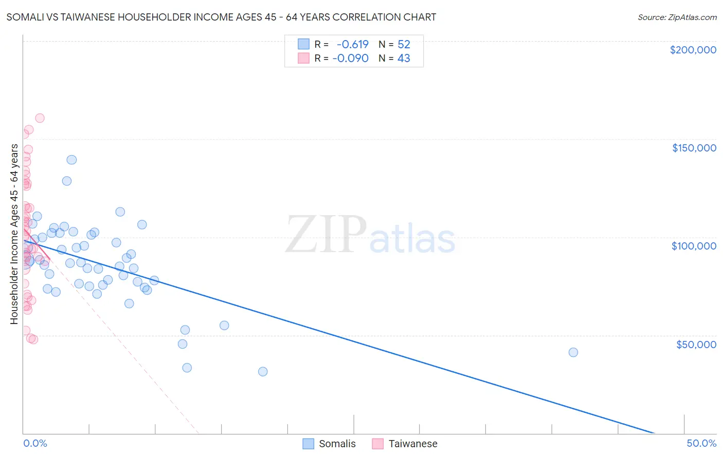 Somali vs Taiwanese Householder Income Ages 45 - 64 years