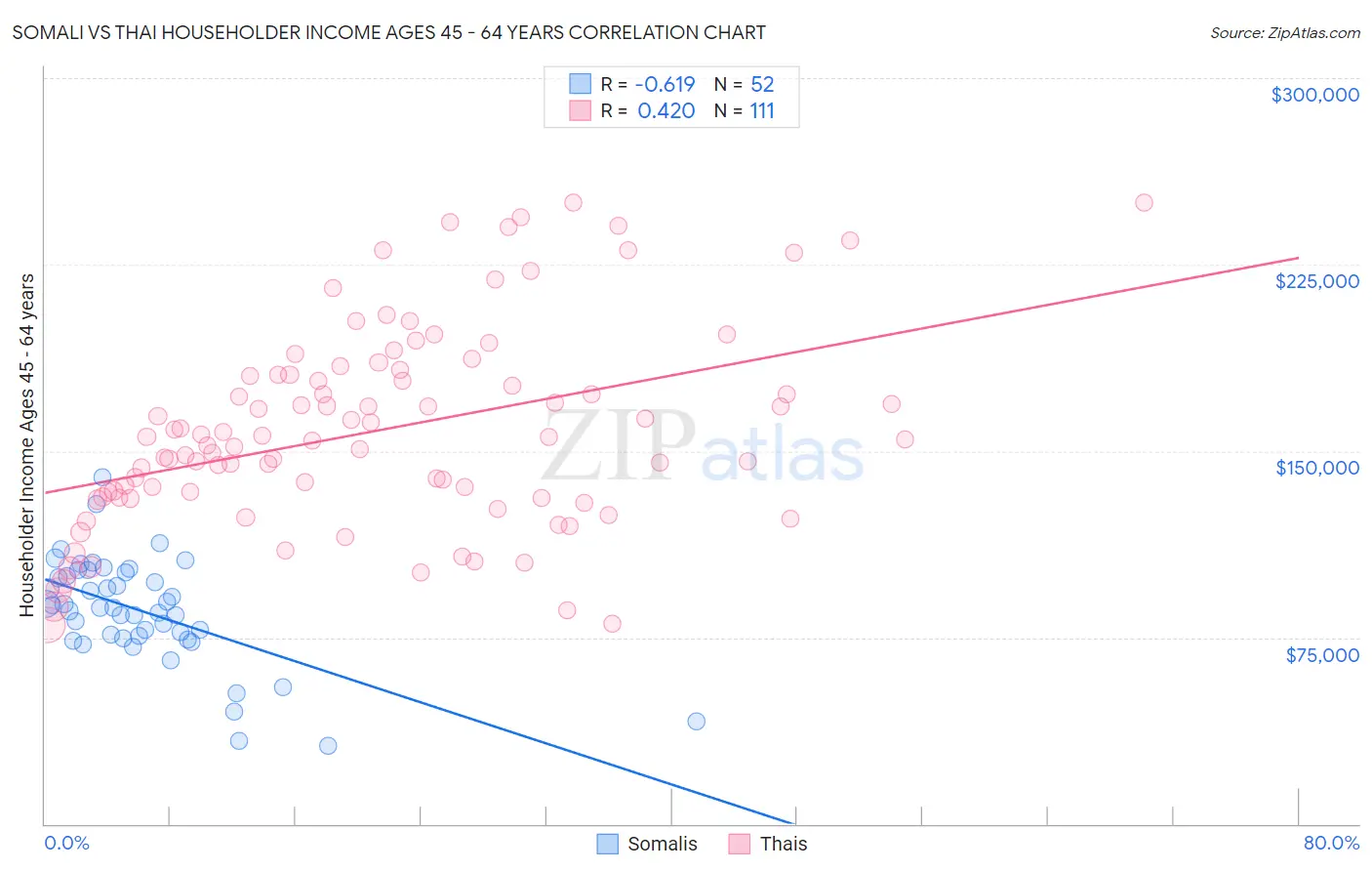 Somali vs Thai Householder Income Ages 45 - 64 years