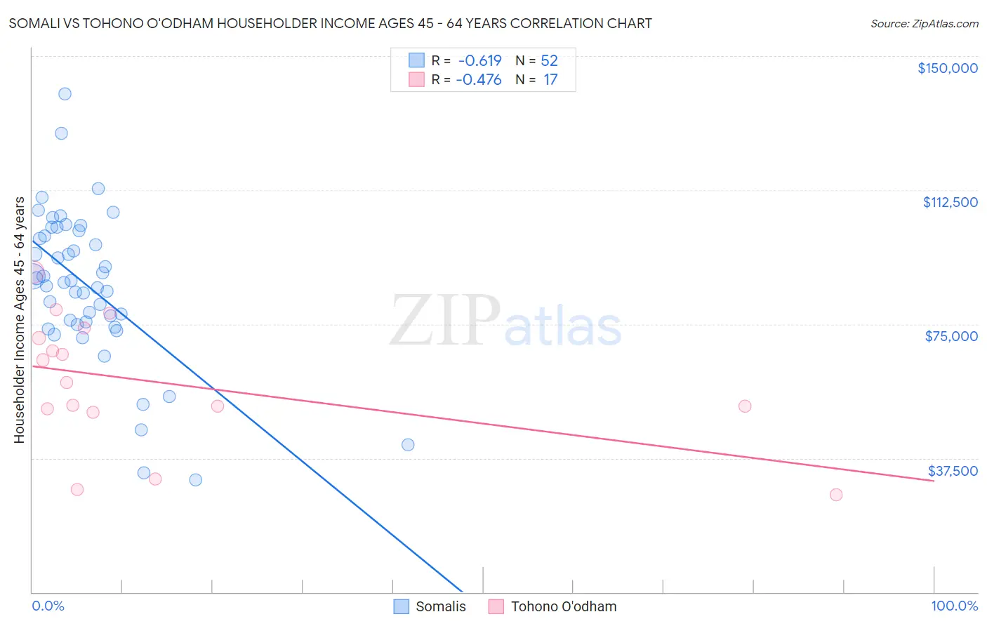 Somali vs Tohono O'odham Householder Income Ages 45 - 64 years