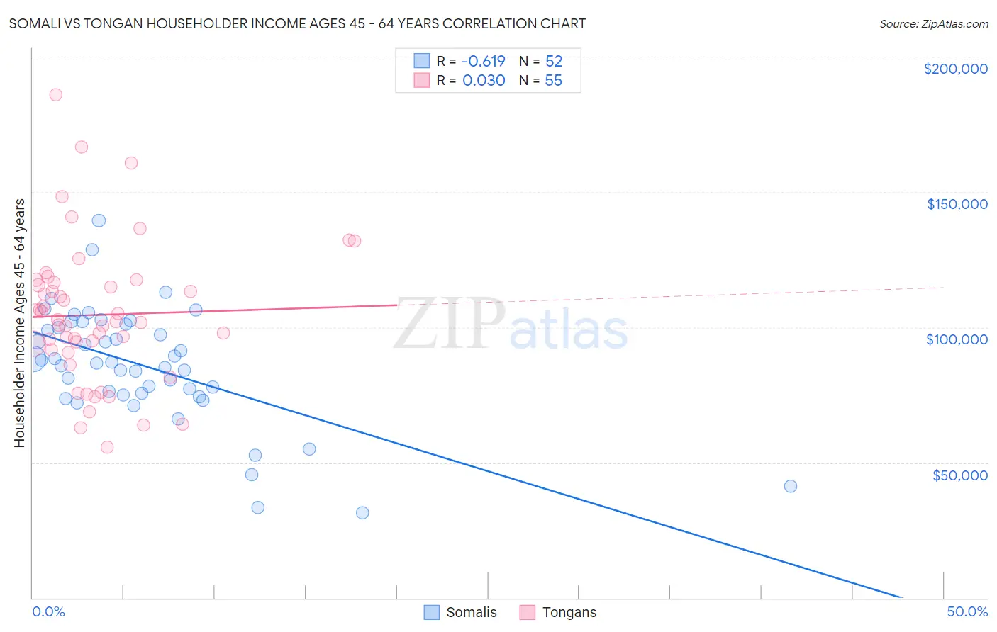 Somali vs Tongan Householder Income Ages 45 - 64 years
