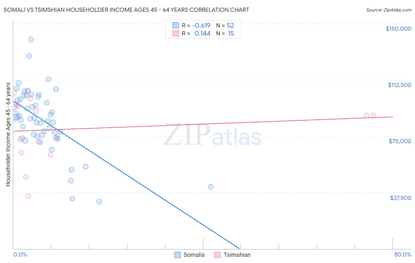 Somali vs Tsimshian Householder Income Ages 45 - 64 years