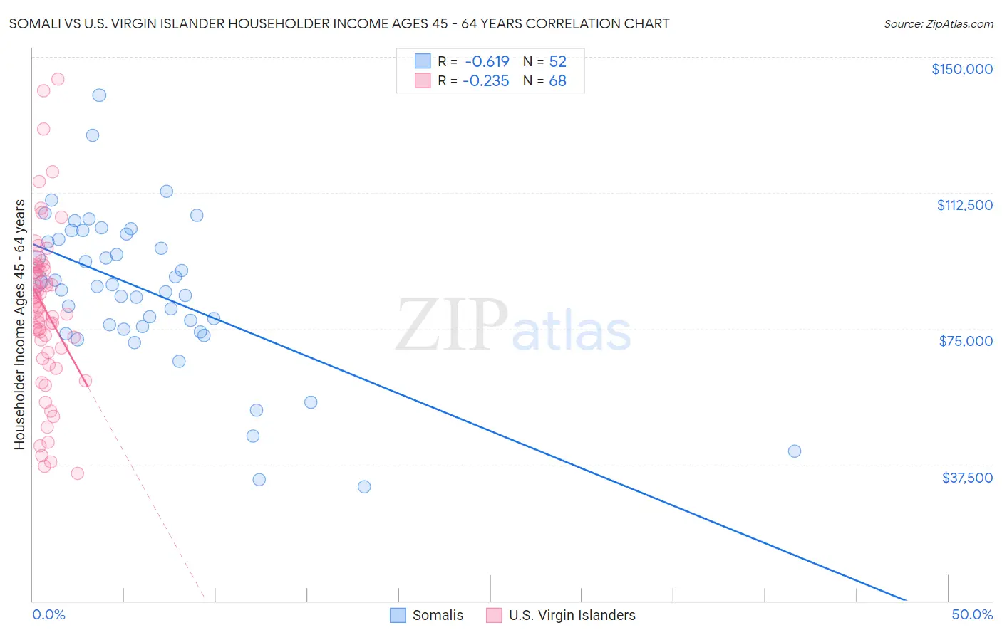 Somali vs U.S. Virgin Islander Householder Income Ages 45 - 64 years