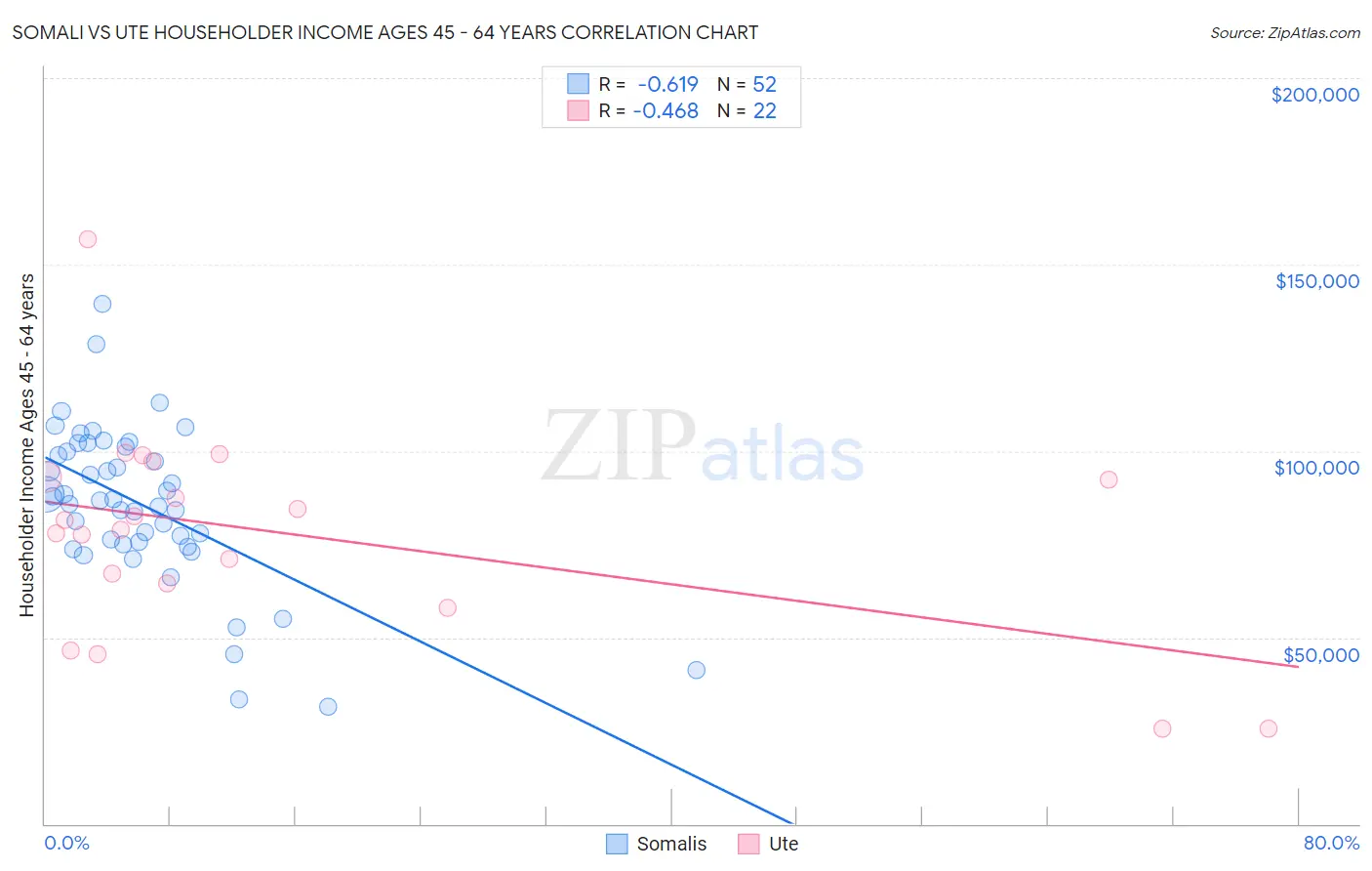 Somali vs Ute Householder Income Ages 45 - 64 years