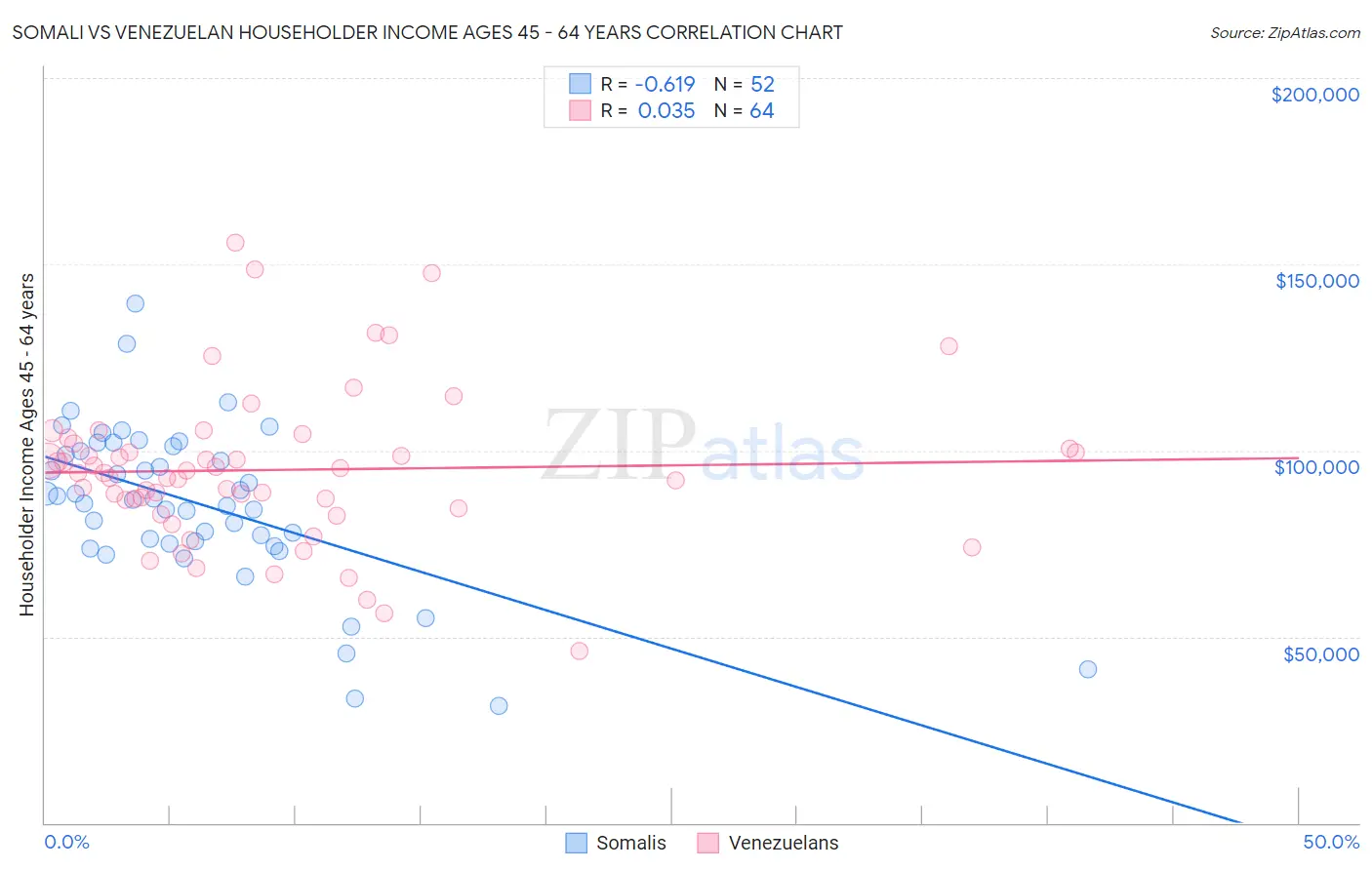 Somali vs Venezuelan Householder Income Ages 45 - 64 years