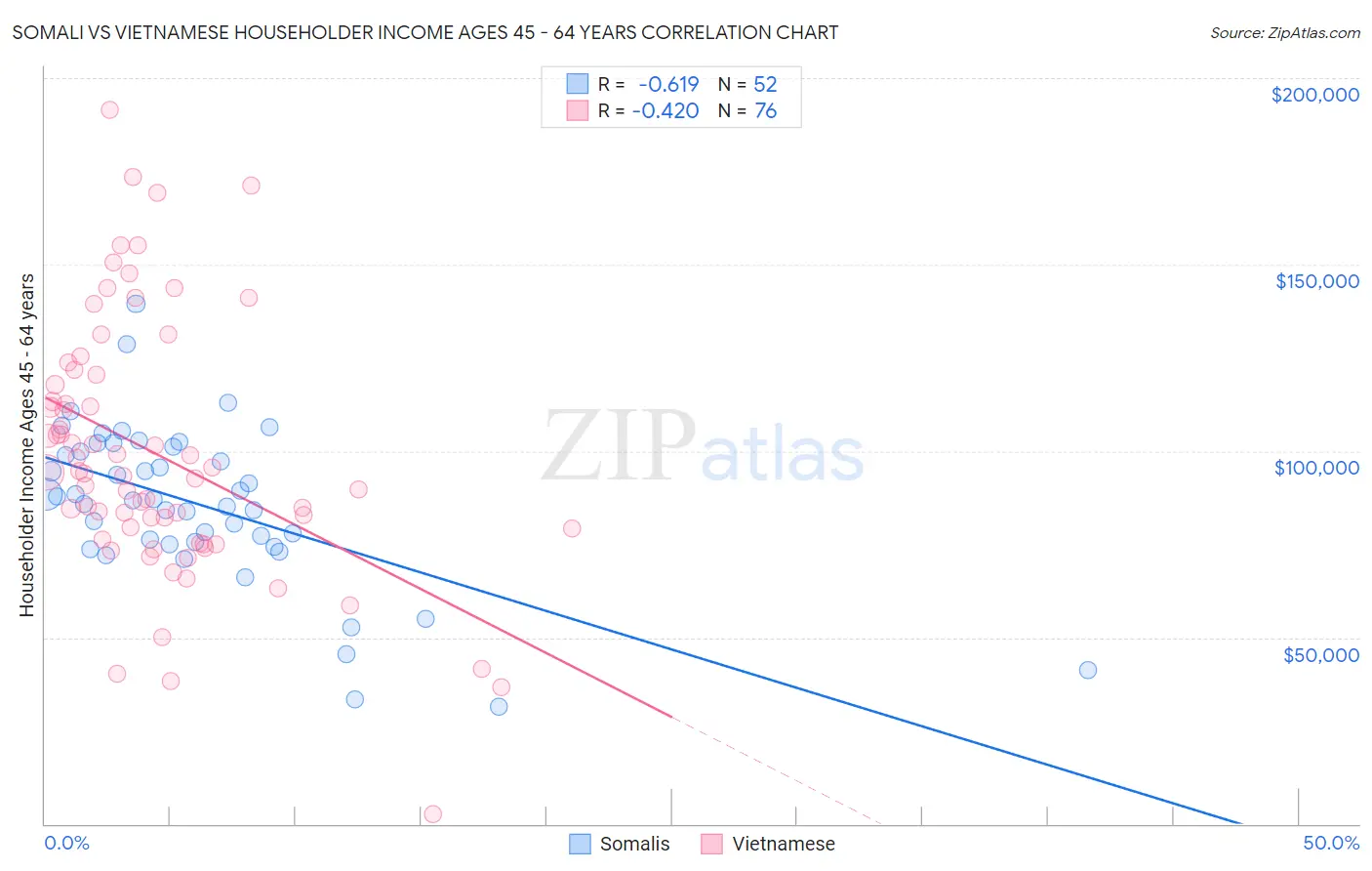 Somali vs Vietnamese Householder Income Ages 45 - 64 years