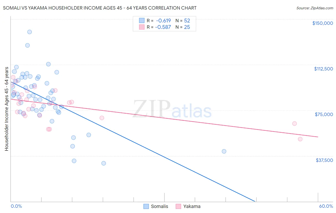 Somali vs Yakama Householder Income Ages 45 - 64 years