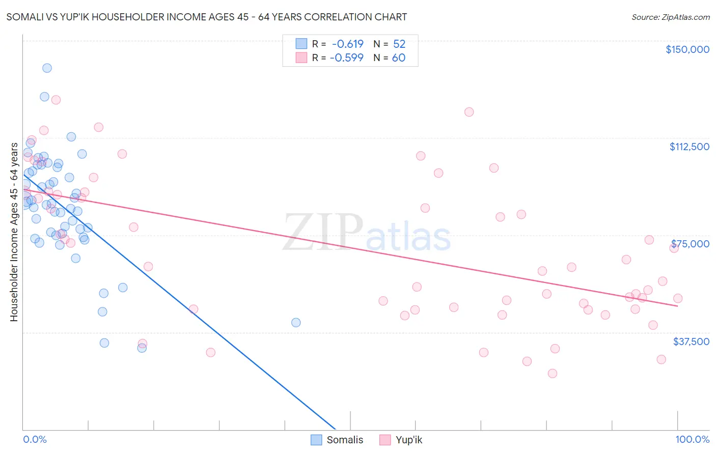 Somali vs Yup'ik Householder Income Ages 45 - 64 years