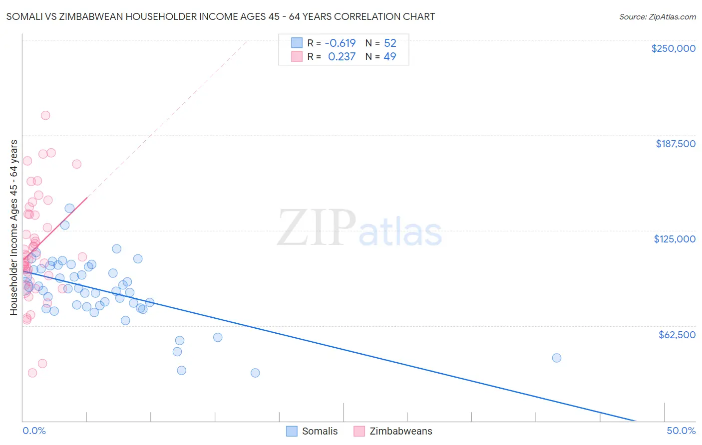 Somali vs Zimbabwean Householder Income Ages 45 - 64 years