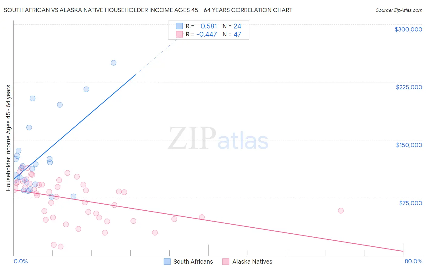 South African vs Alaska Native Householder Income Ages 45 - 64 years