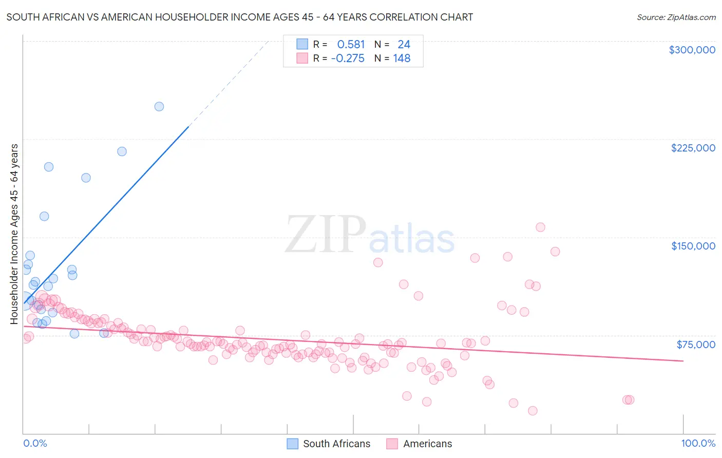 South African vs American Householder Income Ages 45 - 64 years