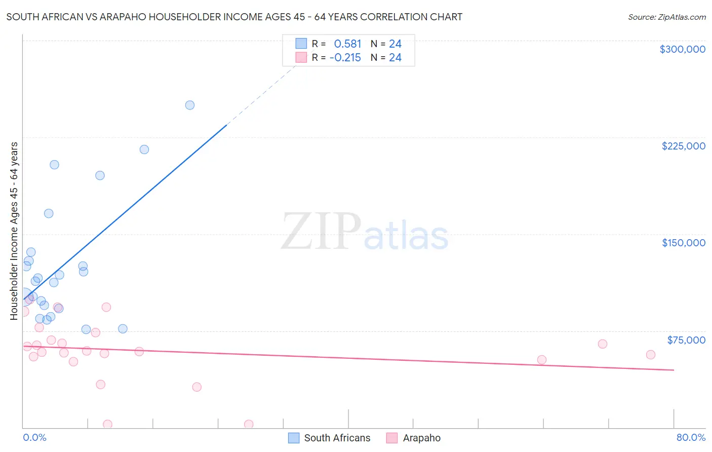 South African vs Arapaho Householder Income Ages 45 - 64 years