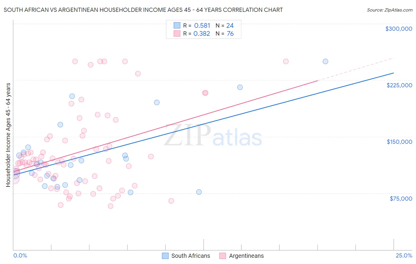 South African vs Argentinean Householder Income Ages 45 - 64 years