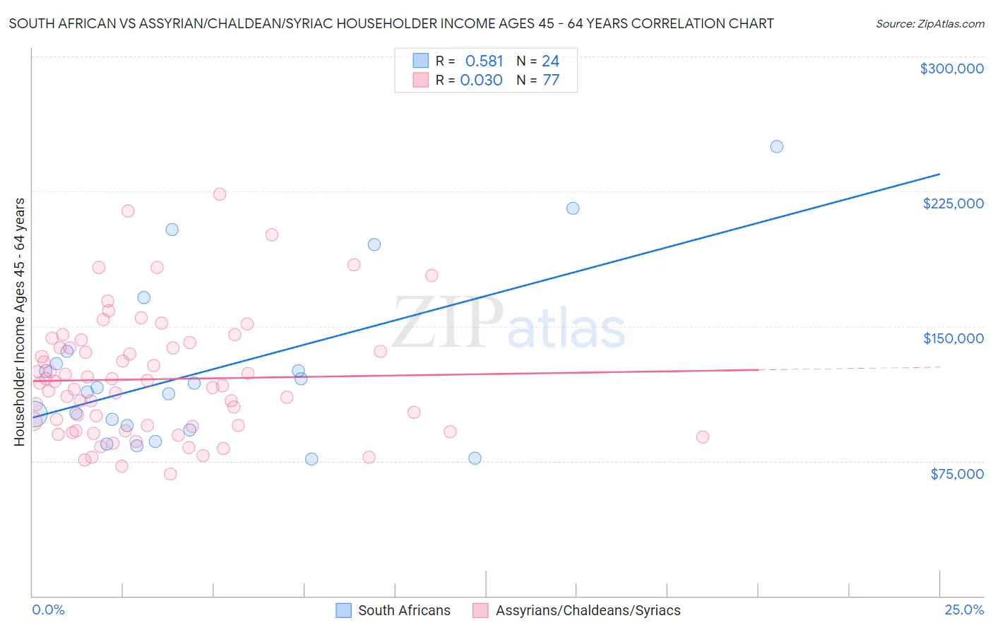 South African vs Assyrian/Chaldean/Syriac Householder Income Ages 45 - 64 years