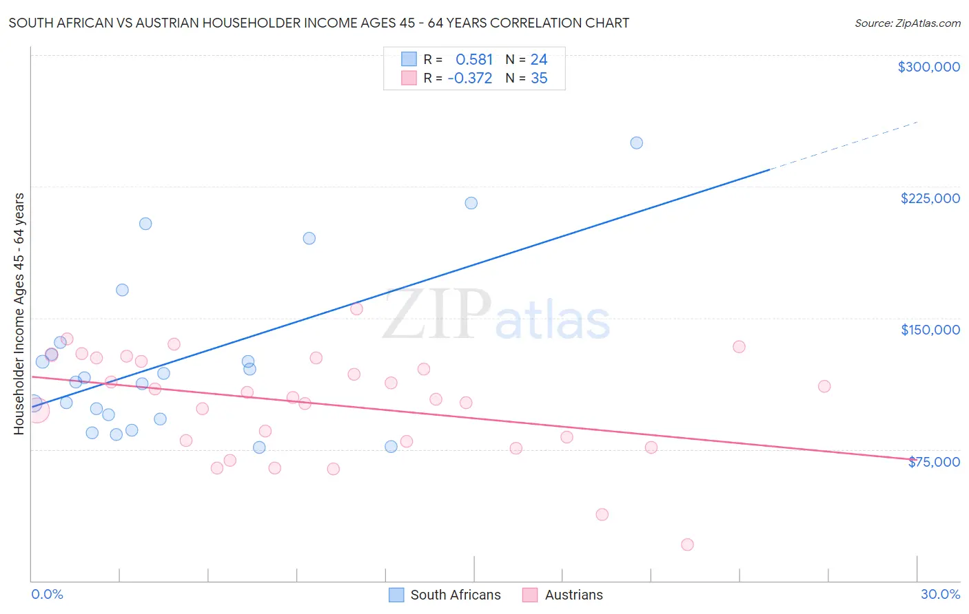 South African vs Austrian Householder Income Ages 45 - 64 years