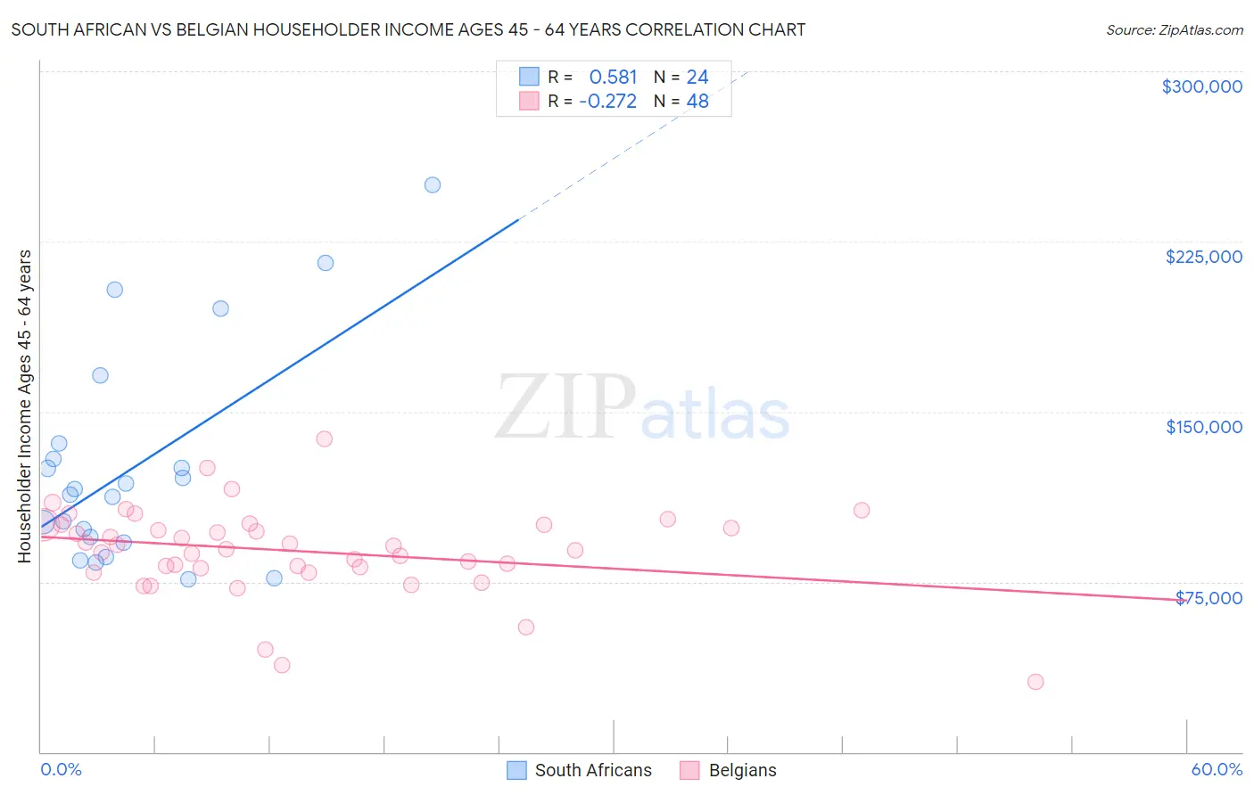 South African vs Belgian Householder Income Ages 45 - 64 years