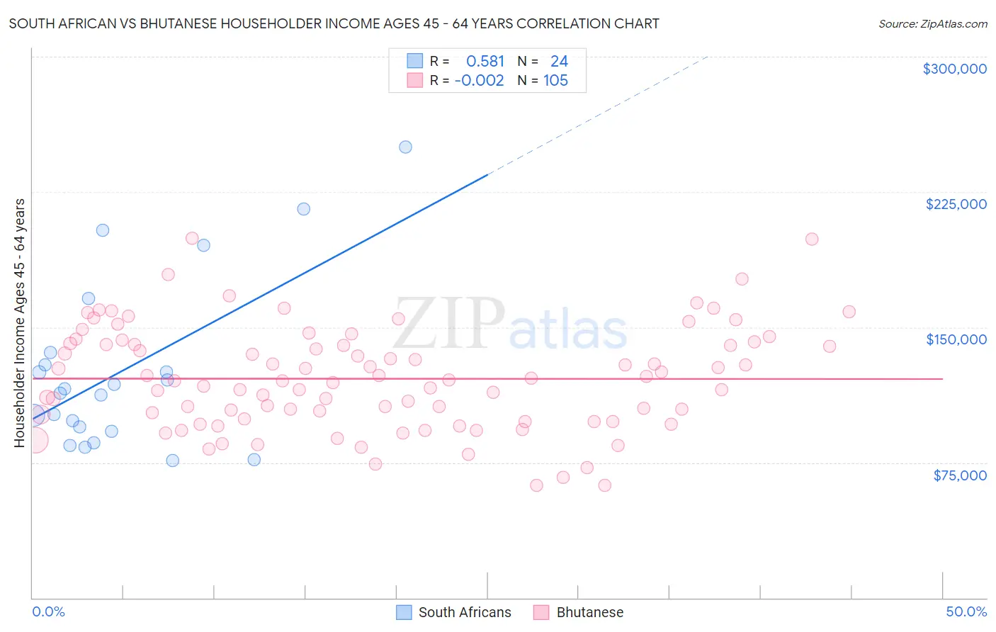 South African vs Bhutanese Householder Income Ages 45 - 64 years