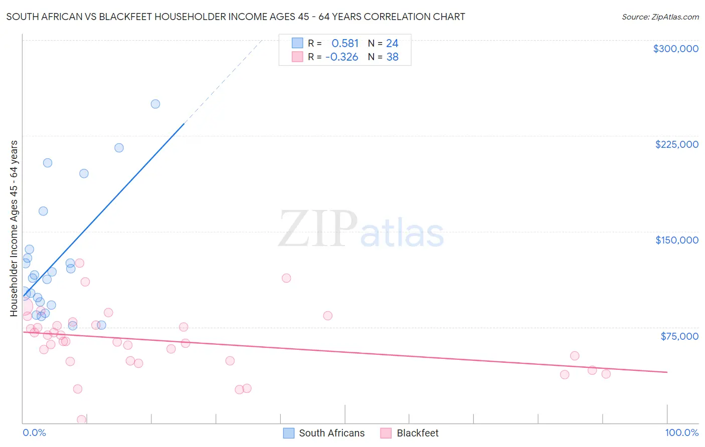 South African vs Blackfeet Householder Income Ages 45 - 64 years