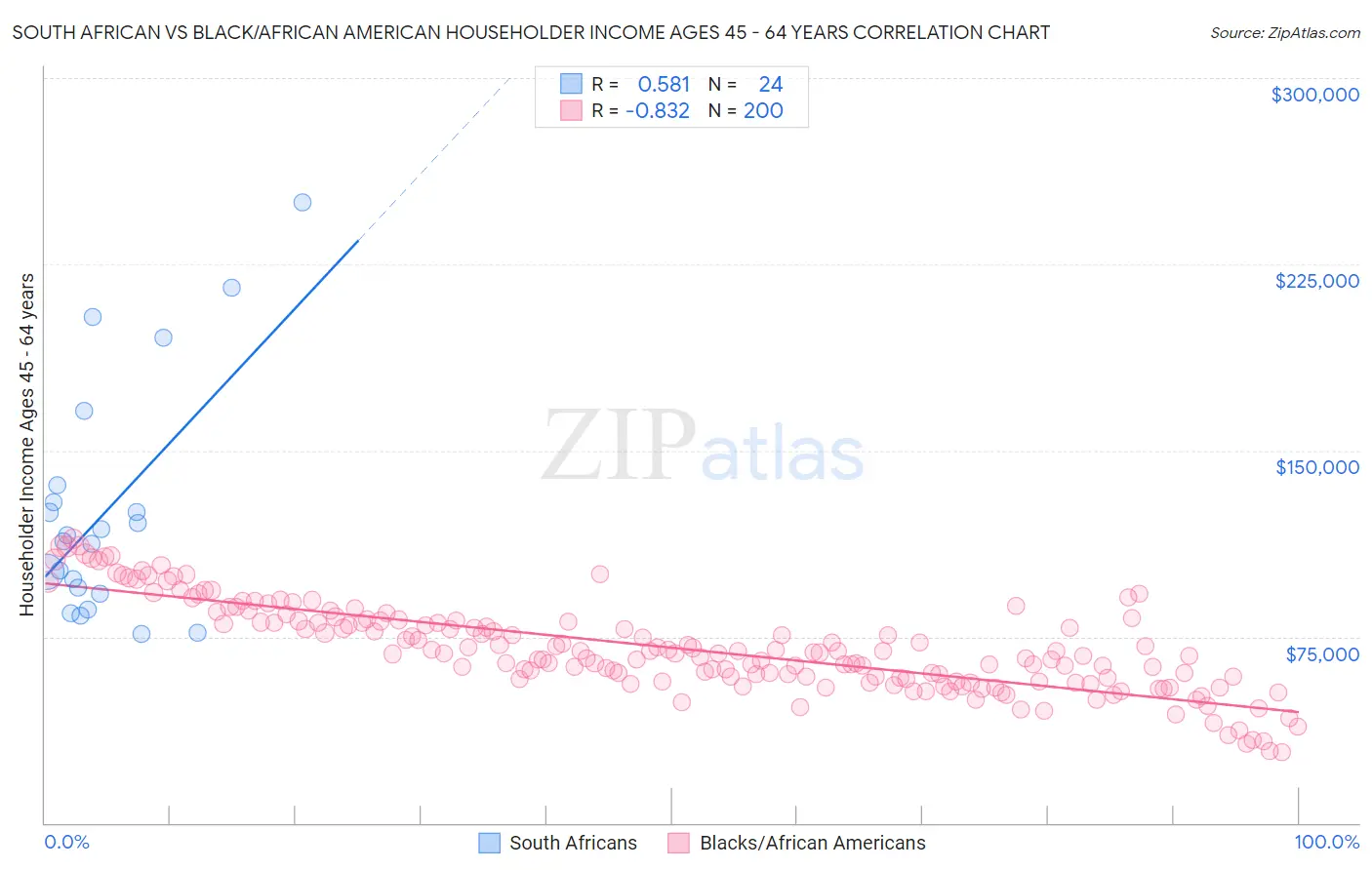 South African vs Black/African American Householder Income Ages 45 - 64 years