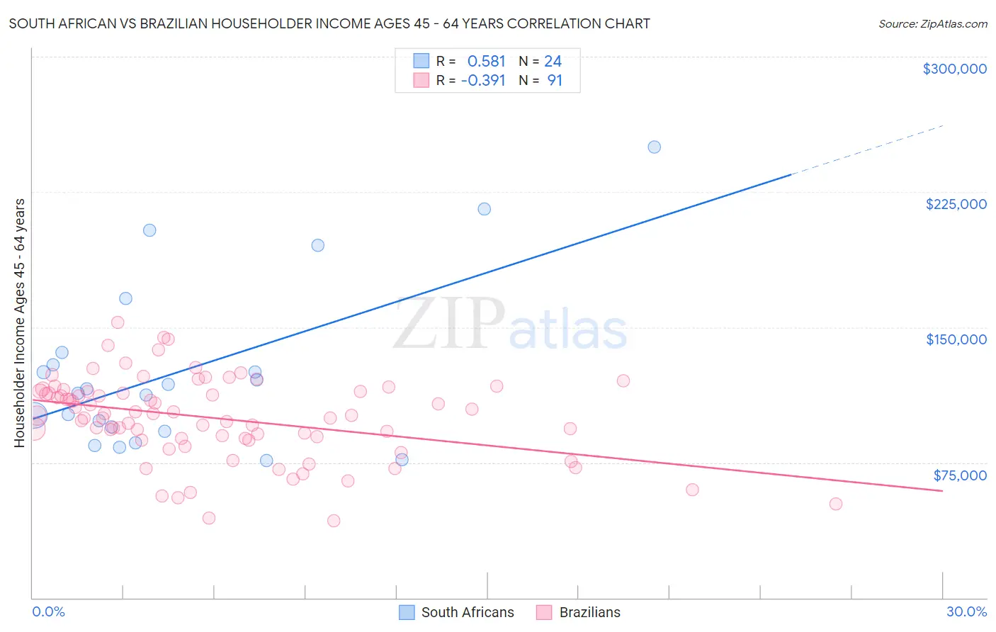 South African vs Brazilian Householder Income Ages 45 - 64 years