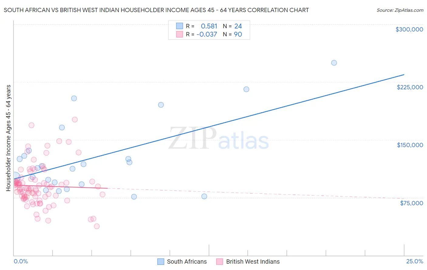 South African vs British West Indian Householder Income Ages 45 - 64 years