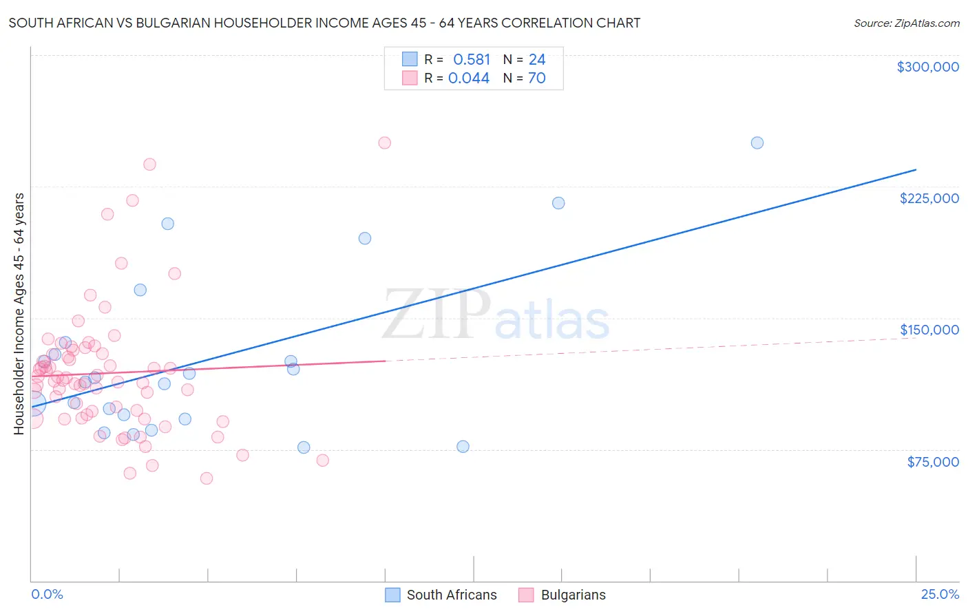 South African vs Bulgarian Householder Income Ages 45 - 64 years