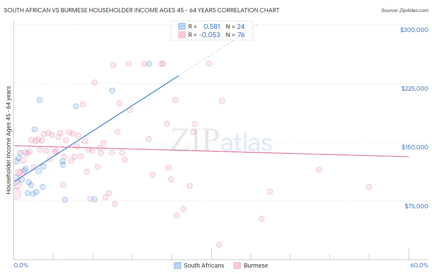 South African vs Burmese Householder Income Ages 45 - 64 years