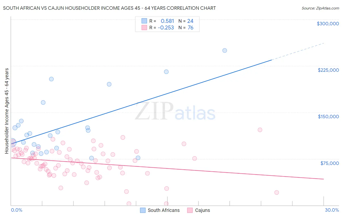 South African vs Cajun Householder Income Ages 45 - 64 years