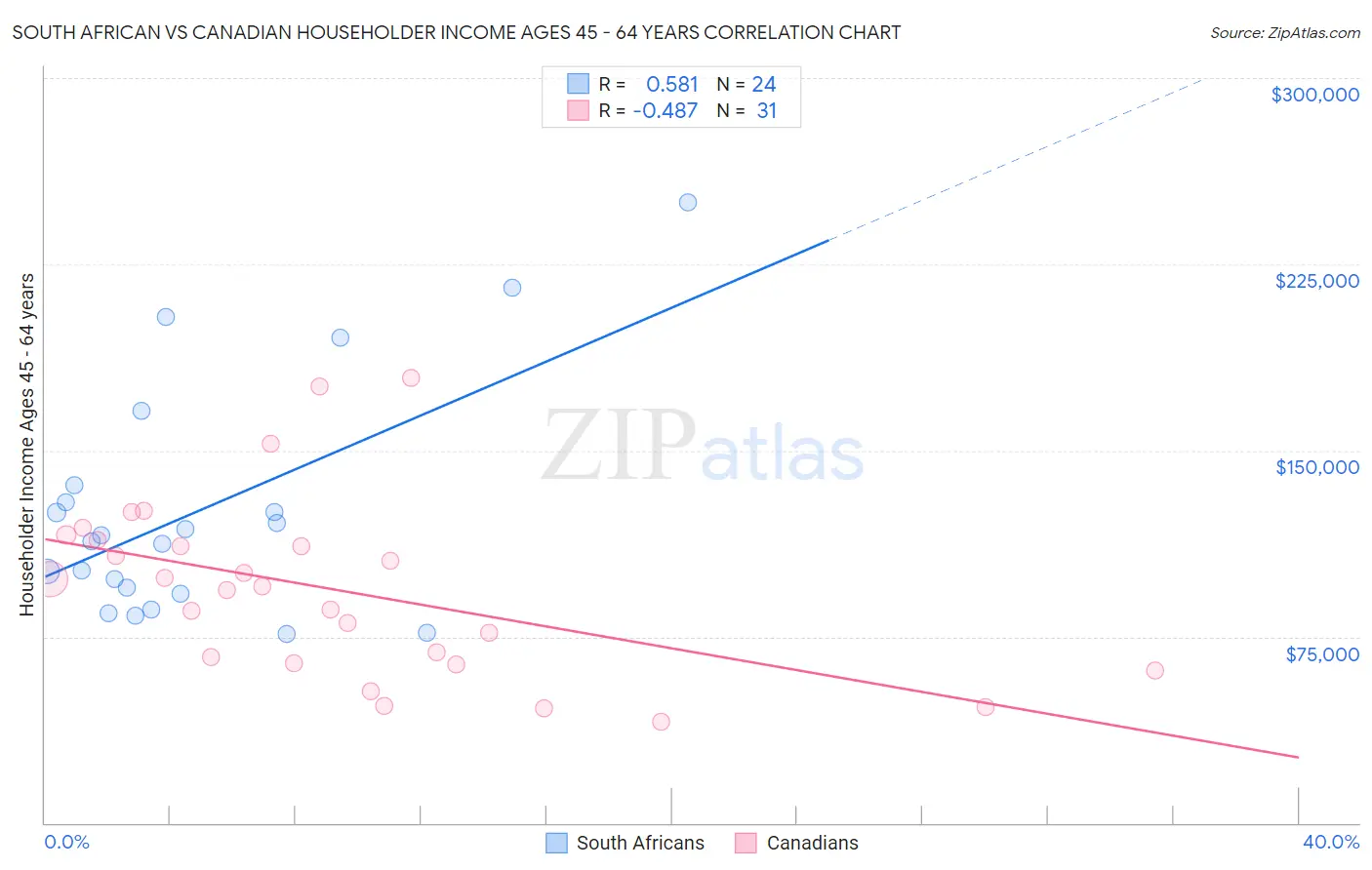 South African vs Canadian Householder Income Ages 45 - 64 years