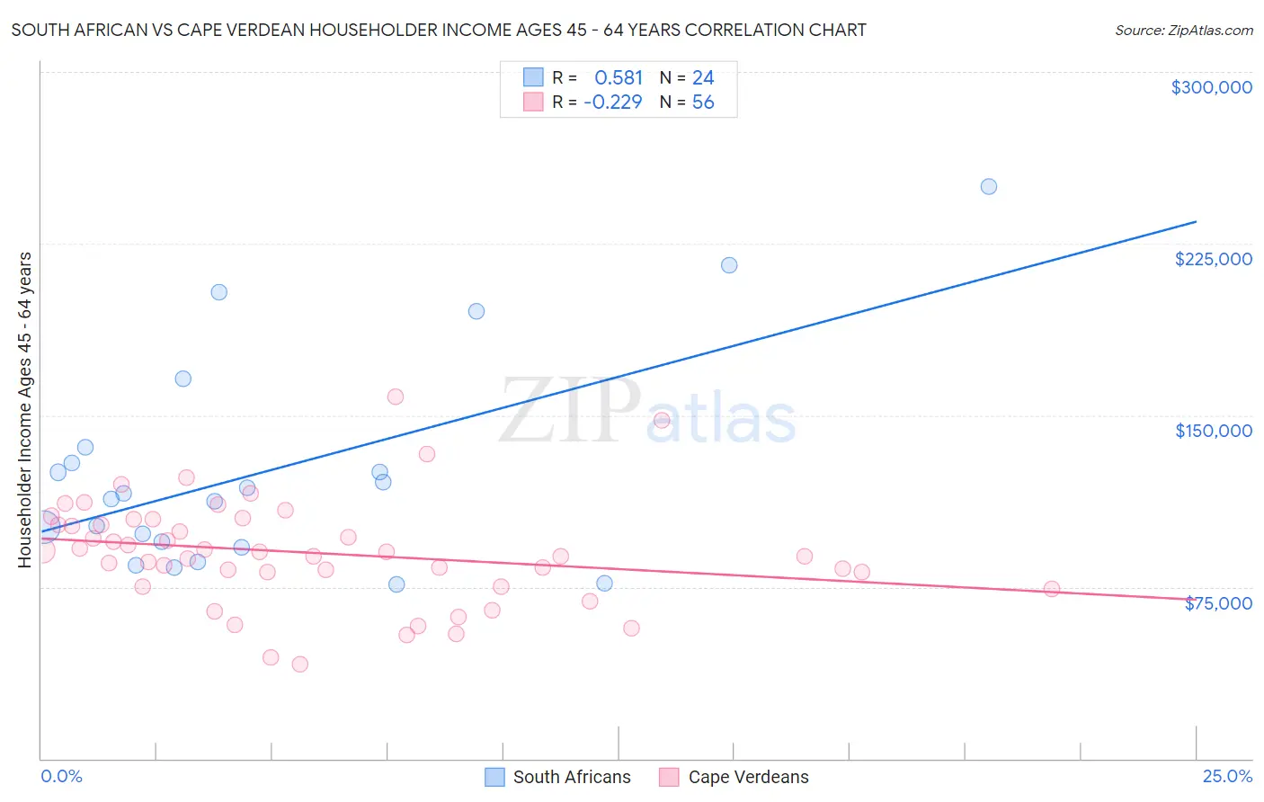South African vs Cape Verdean Householder Income Ages 45 - 64 years