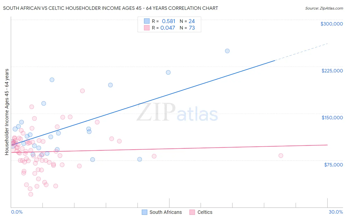 South African vs Celtic Householder Income Ages 45 - 64 years