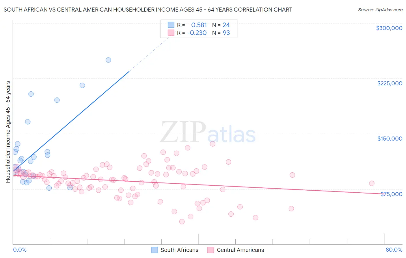 South African vs Central American Householder Income Ages 45 - 64 years