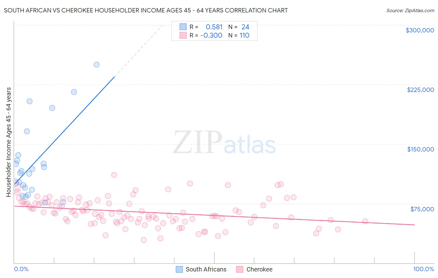 South African vs Cherokee Householder Income Ages 45 - 64 years