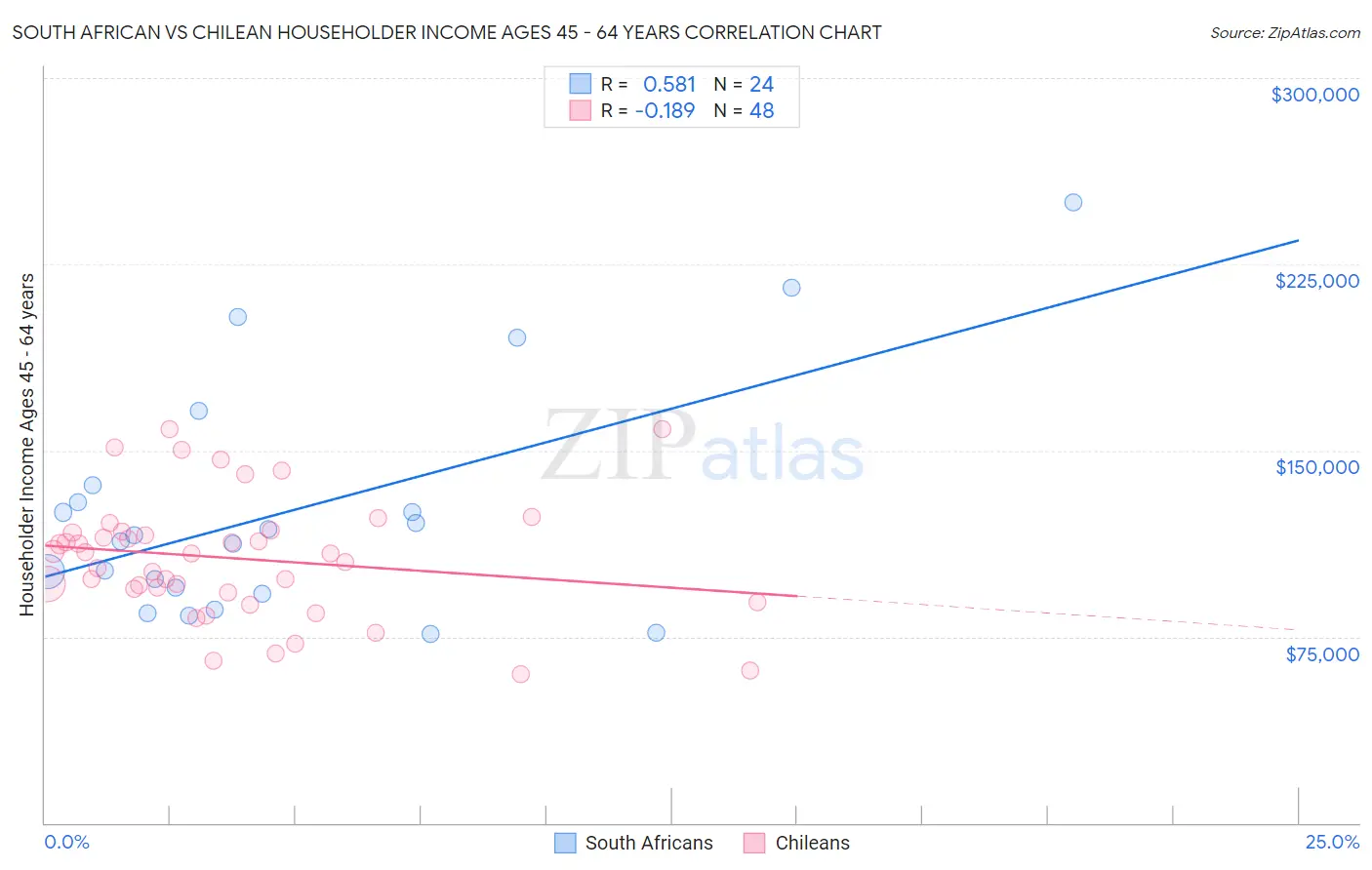 South African vs Chilean Householder Income Ages 45 - 64 years