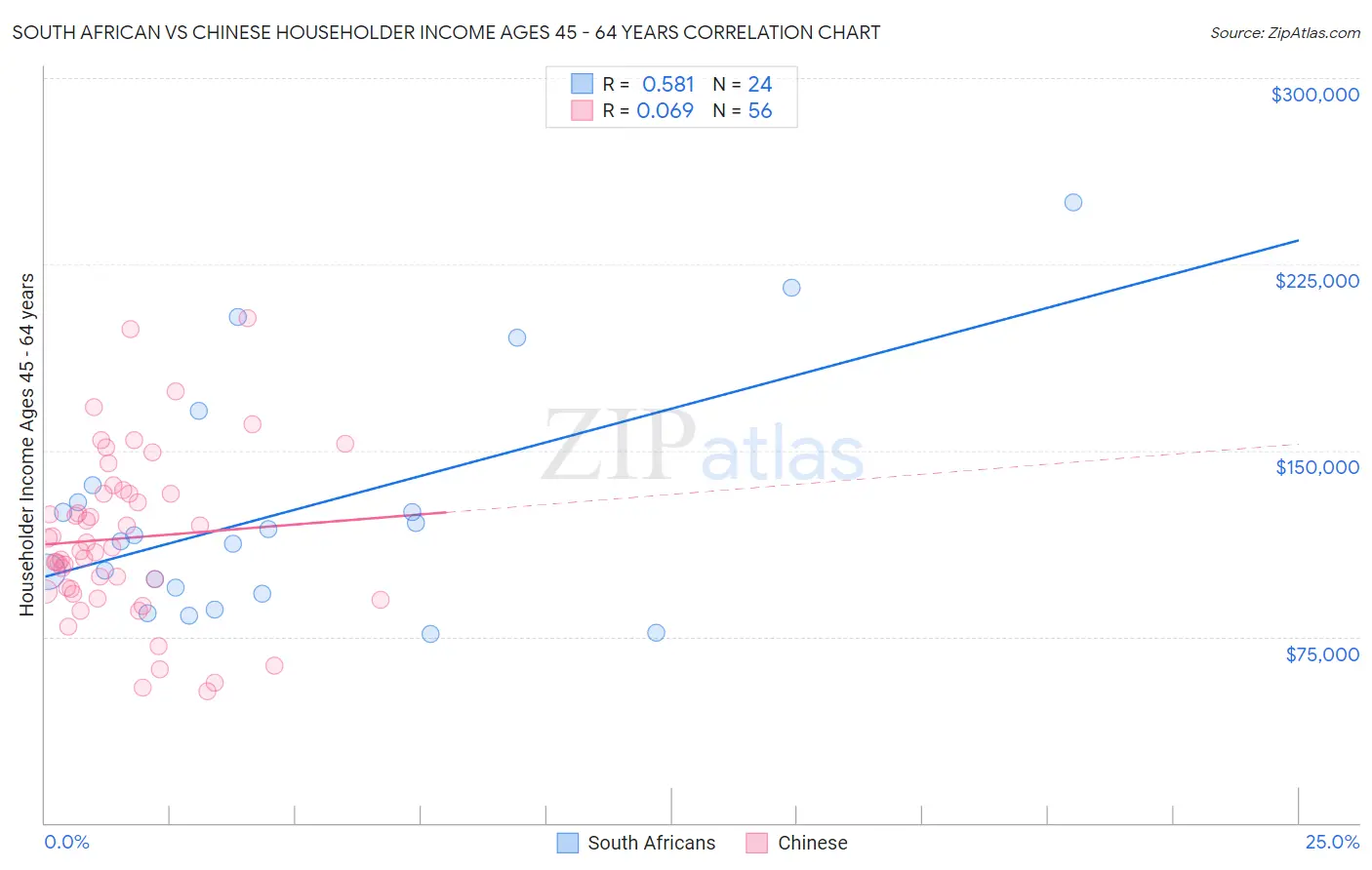 South African vs Chinese Householder Income Ages 45 - 64 years