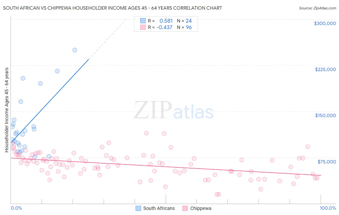 South African vs Chippewa Householder Income Ages 45 - 64 years