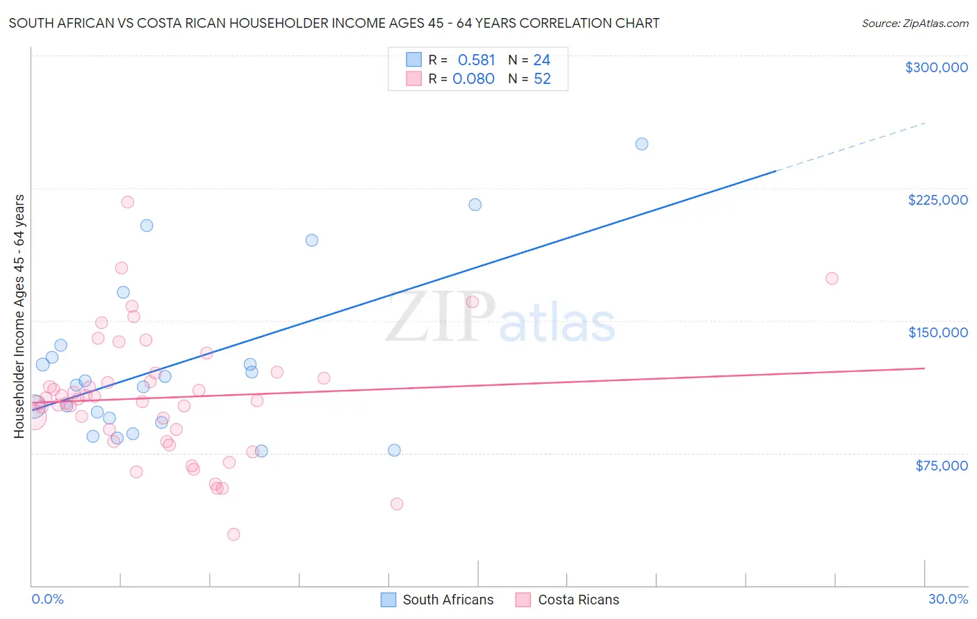 South African vs Costa Rican Householder Income Ages 45 - 64 years