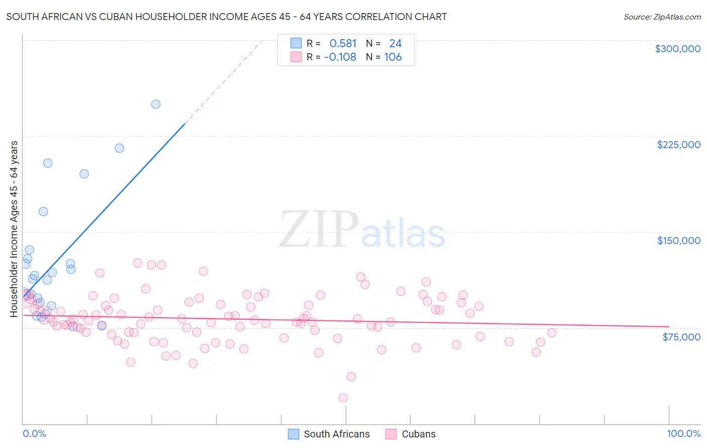 South African vs Cuban Householder Income Ages 45 - 64 years