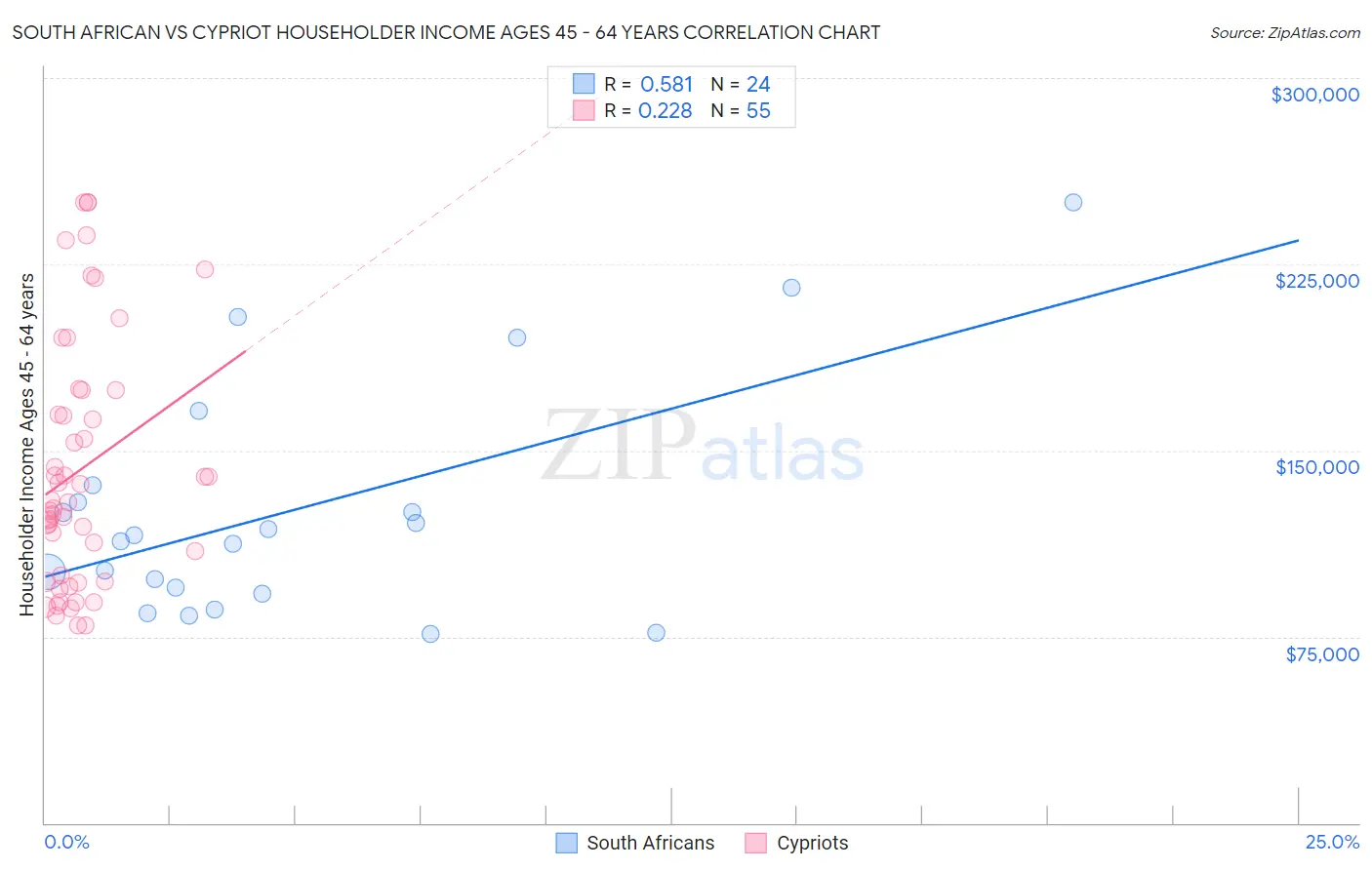 South African vs Cypriot Householder Income Ages 45 - 64 years