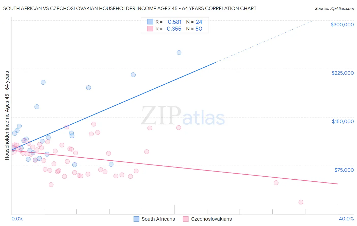 South African vs Czechoslovakian Householder Income Ages 45 - 64 years