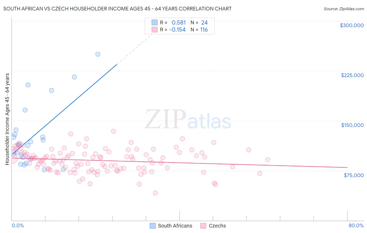 South African vs Czech Householder Income Ages 45 - 64 years
