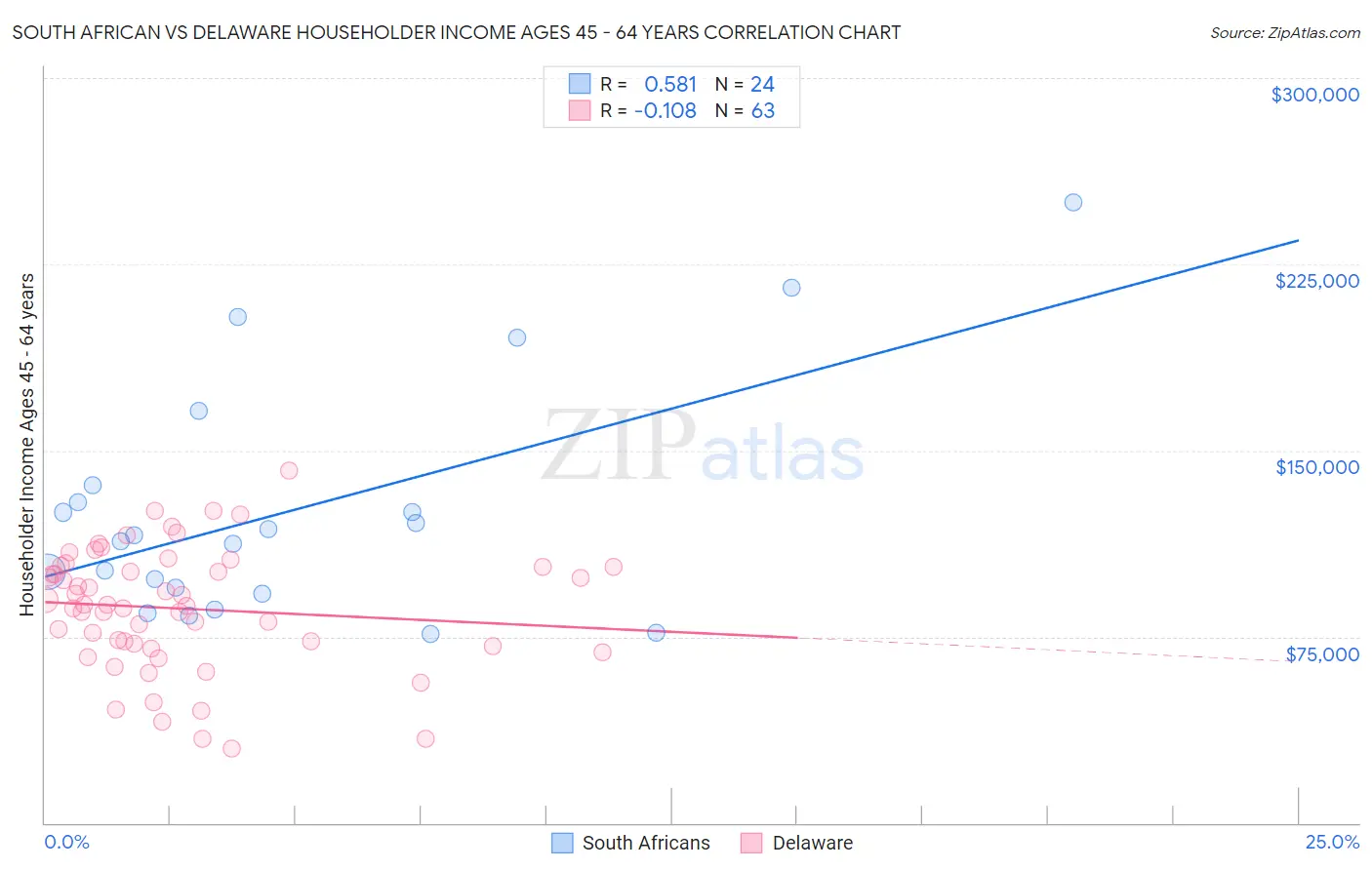 South African vs Delaware Householder Income Ages 45 - 64 years