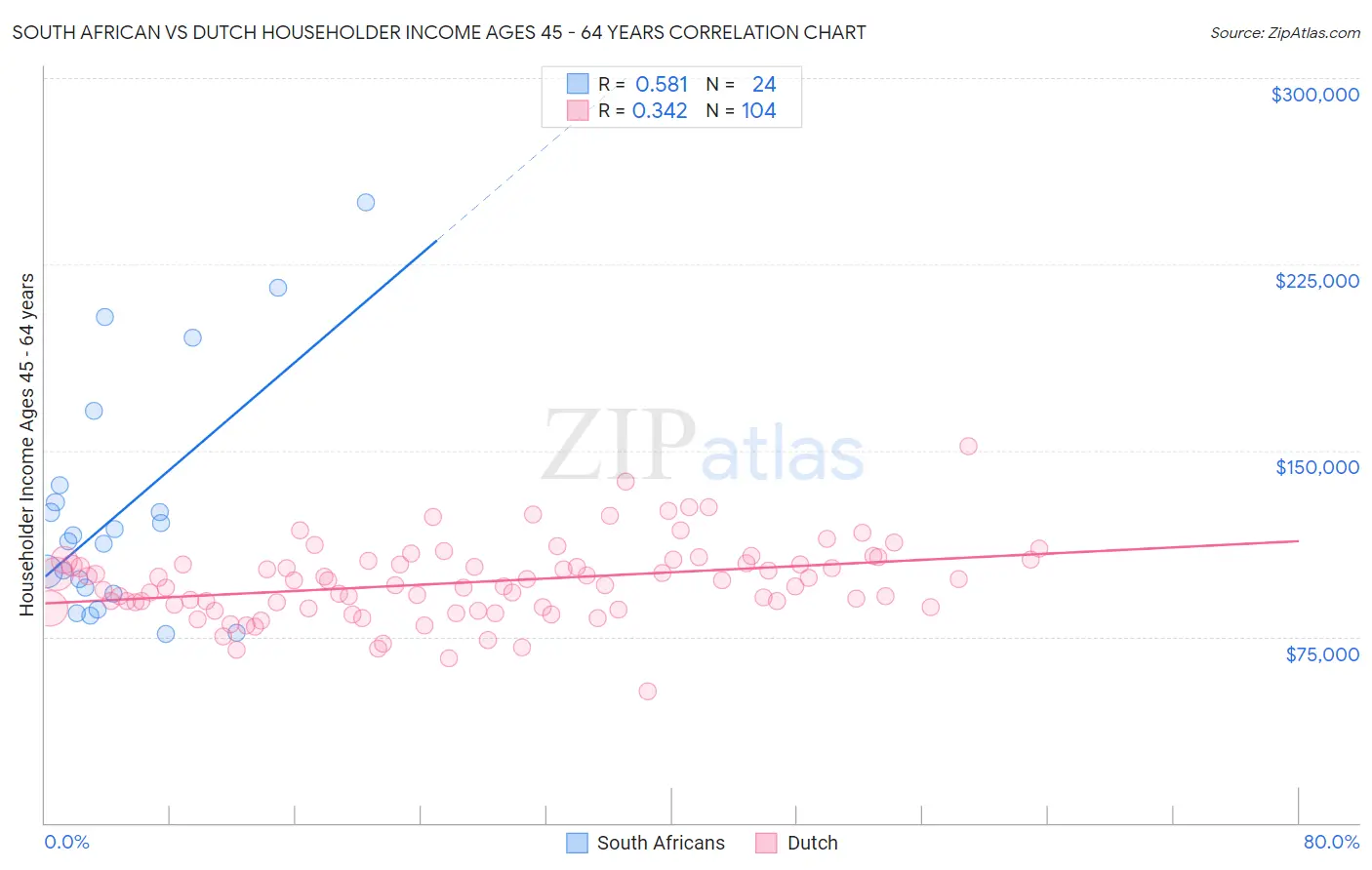 South African vs Dutch Householder Income Ages 45 - 64 years