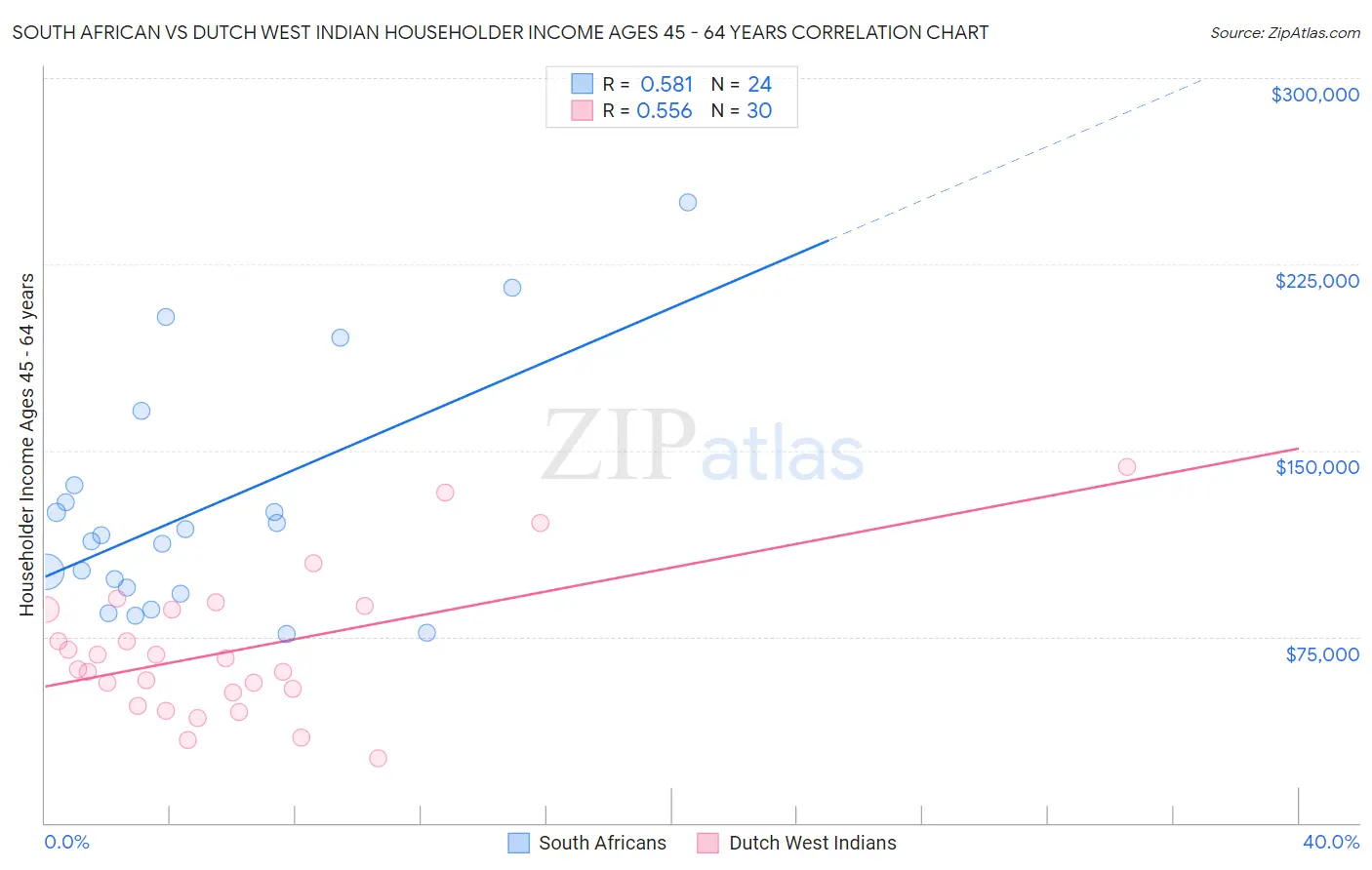 South African vs Dutch West Indian Householder Income Ages 45 - 64 years