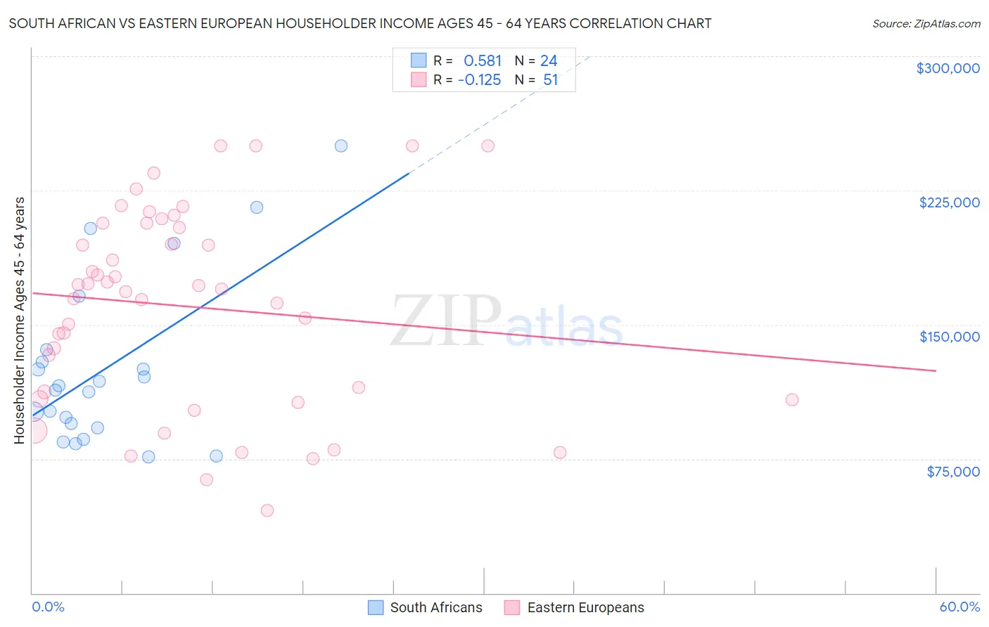 South African vs Eastern European Householder Income Ages 45 - 64 years