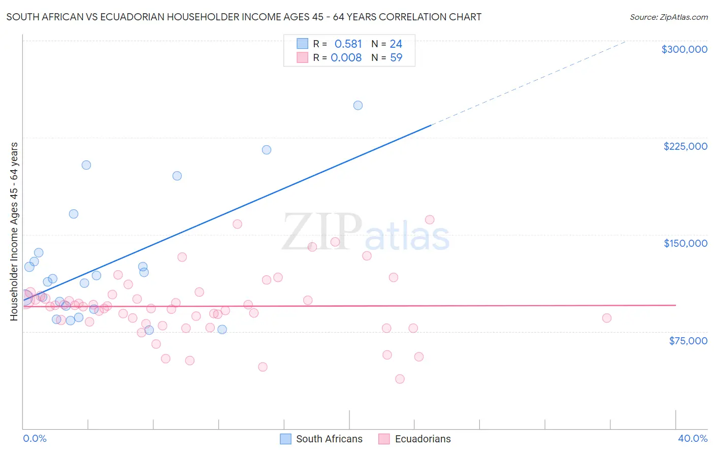 South African vs Ecuadorian Householder Income Ages 45 - 64 years