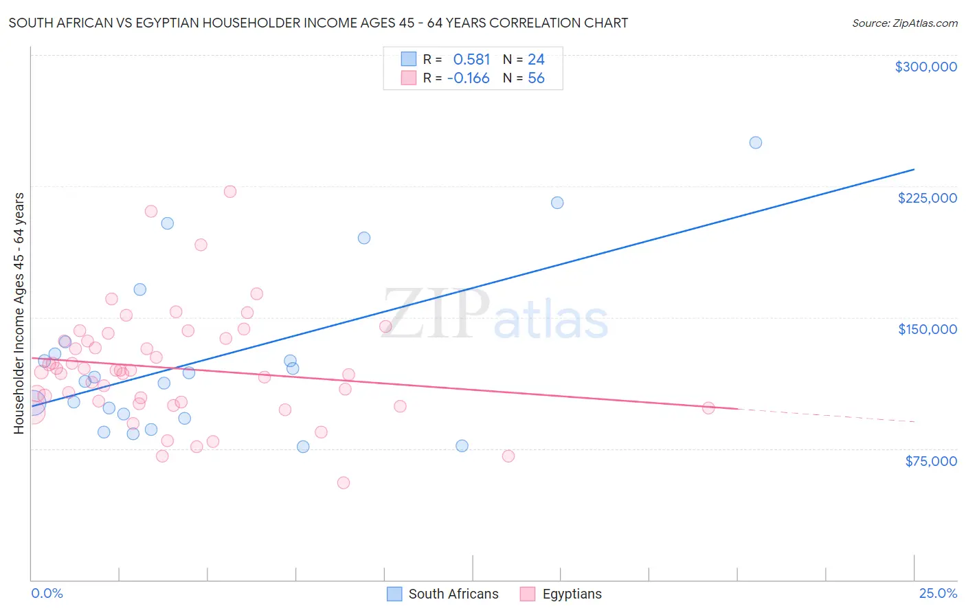 South African vs Egyptian Householder Income Ages 45 - 64 years