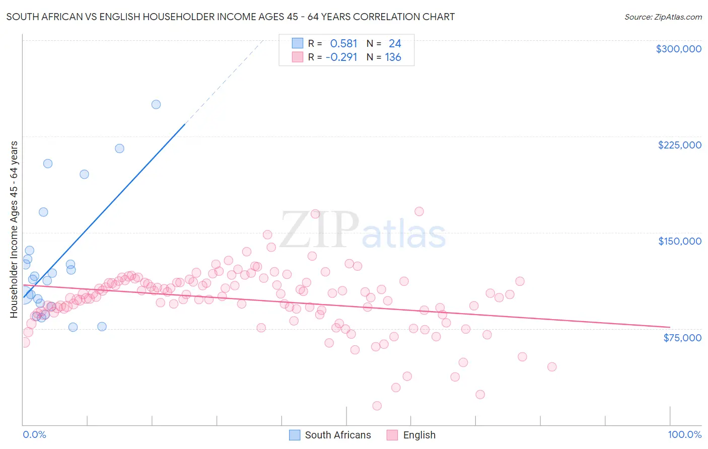South African vs English Householder Income Ages 45 - 64 years