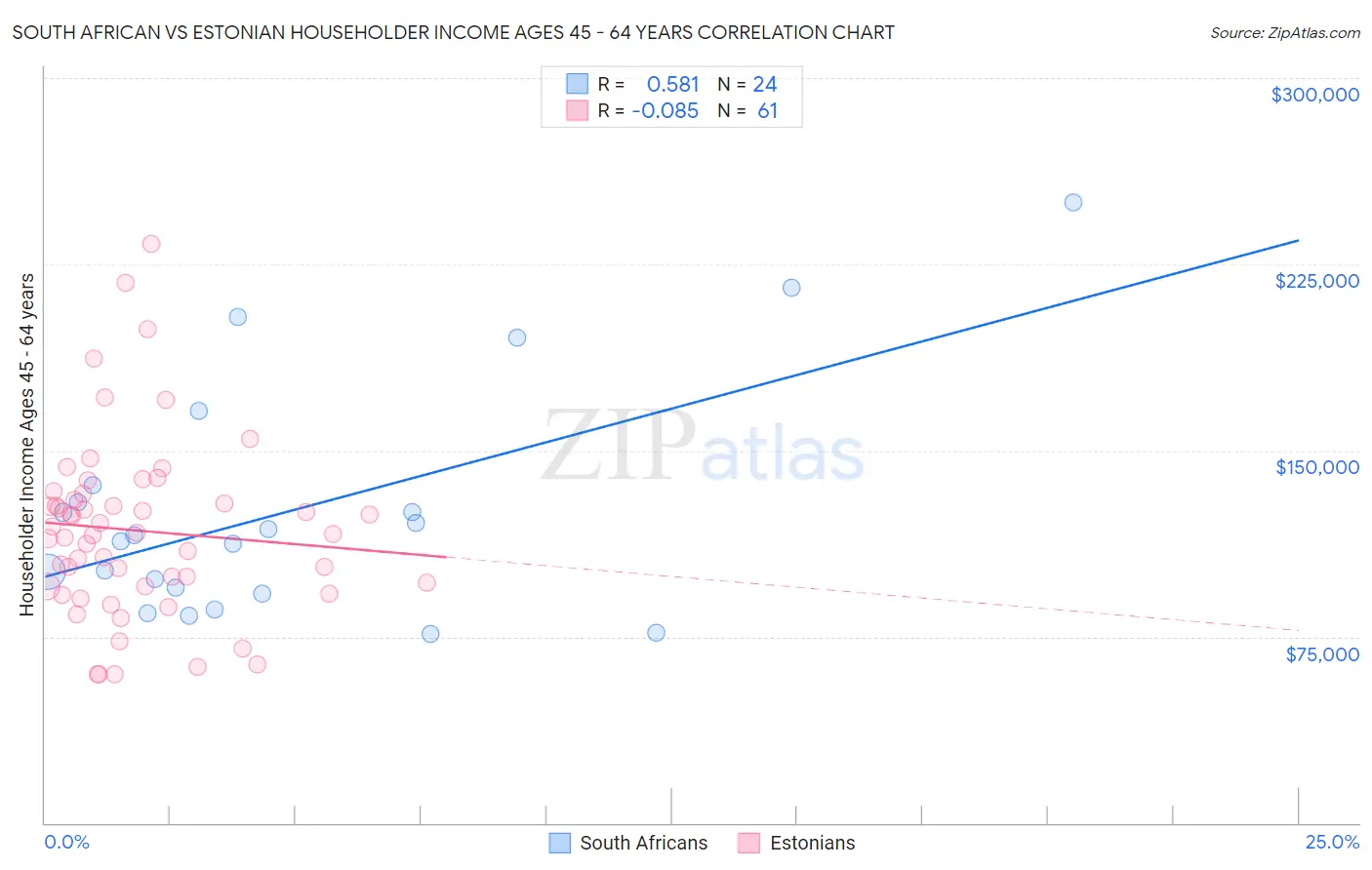 South African vs Estonian Householder Income Ages 45 - 64 years