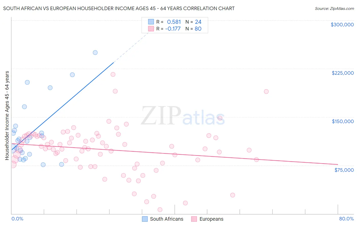 South African vs European Householder Income Ages 45 - 64 years