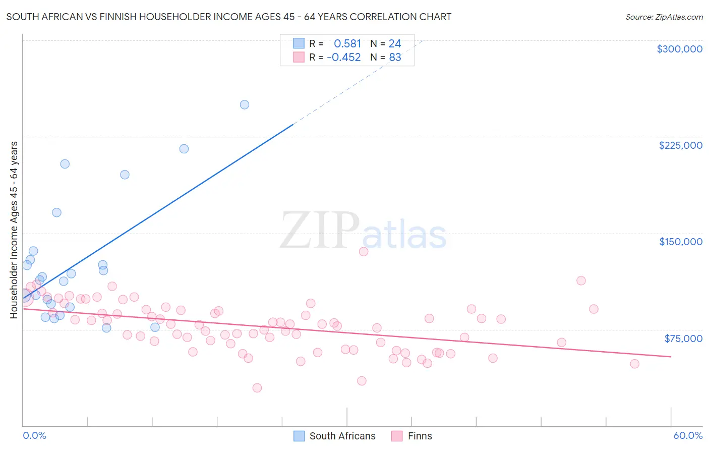 South African vs Finnish Householder Income Ages 45 - 64 years